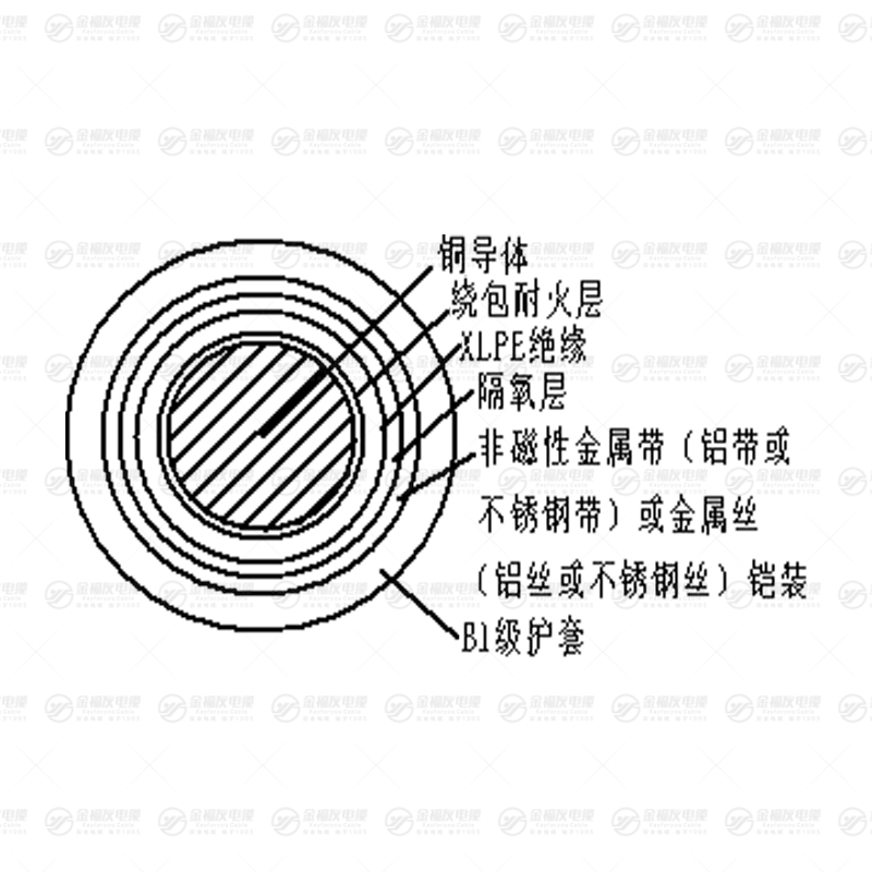 B1N-YJY 系列电缆